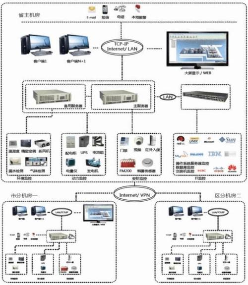 機房集中監控系統技術方案 監控主機核心設計與部署