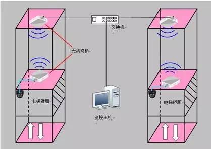 電梯無線監控解決方案 智能主機，安全隨行