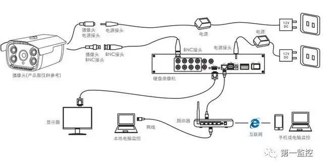 模擬監控攝像頭與網絡監控攝像機安裝方法詳解 監控主機配置指南
